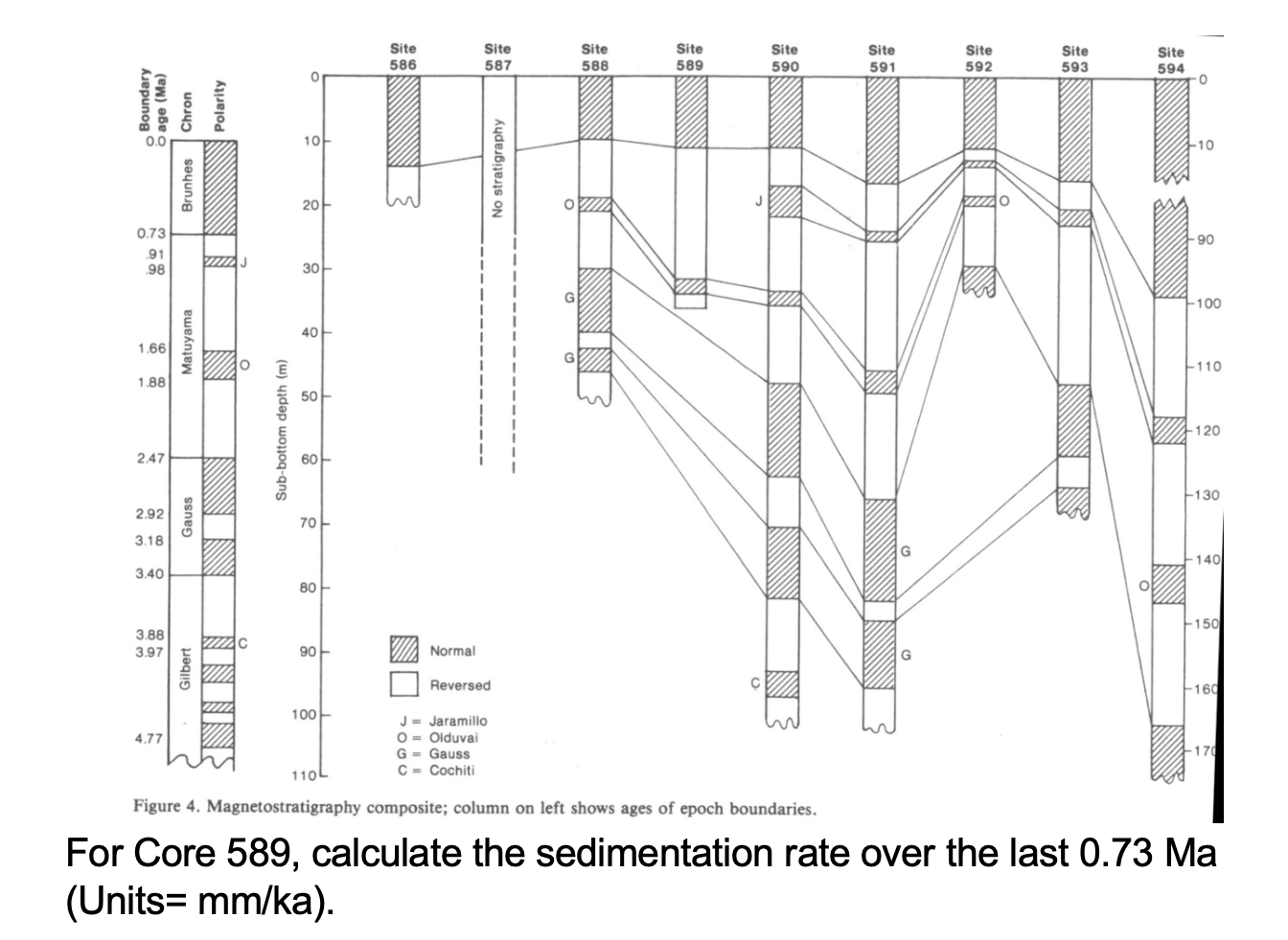 Solved For Core 589 , calculate the sedimentation rate over | Chegg.com