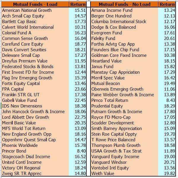 Solved Load Versus No-Load Mutual Funds. Mutual funds are | Chegg.com