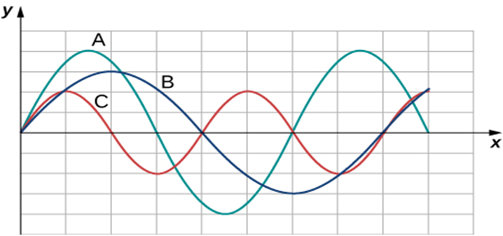 Solved Shown Below Are Three Waves Labeled A, B, And C That | Chegg.com