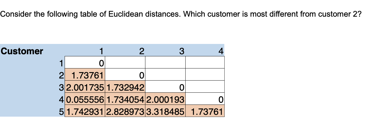 Solved Consider the following table of Euclidean distances. | Chegg.com