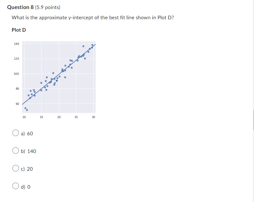 What is the approximate \( y \)-intercept of the best fit line shown in Plot \( D \) ?
Plot D
a) 60
b) 140
c) 20
d) 0