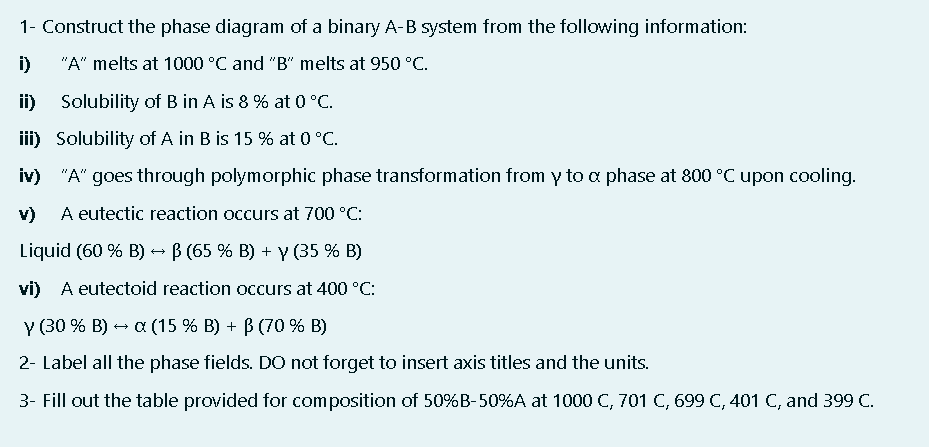 Solved 1- Construct The Phase Diagram Of A Binary A-B System | Chegg.com