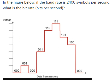 Solved In the figure below, if the baud rate is 2400 symbols | Chegg.com