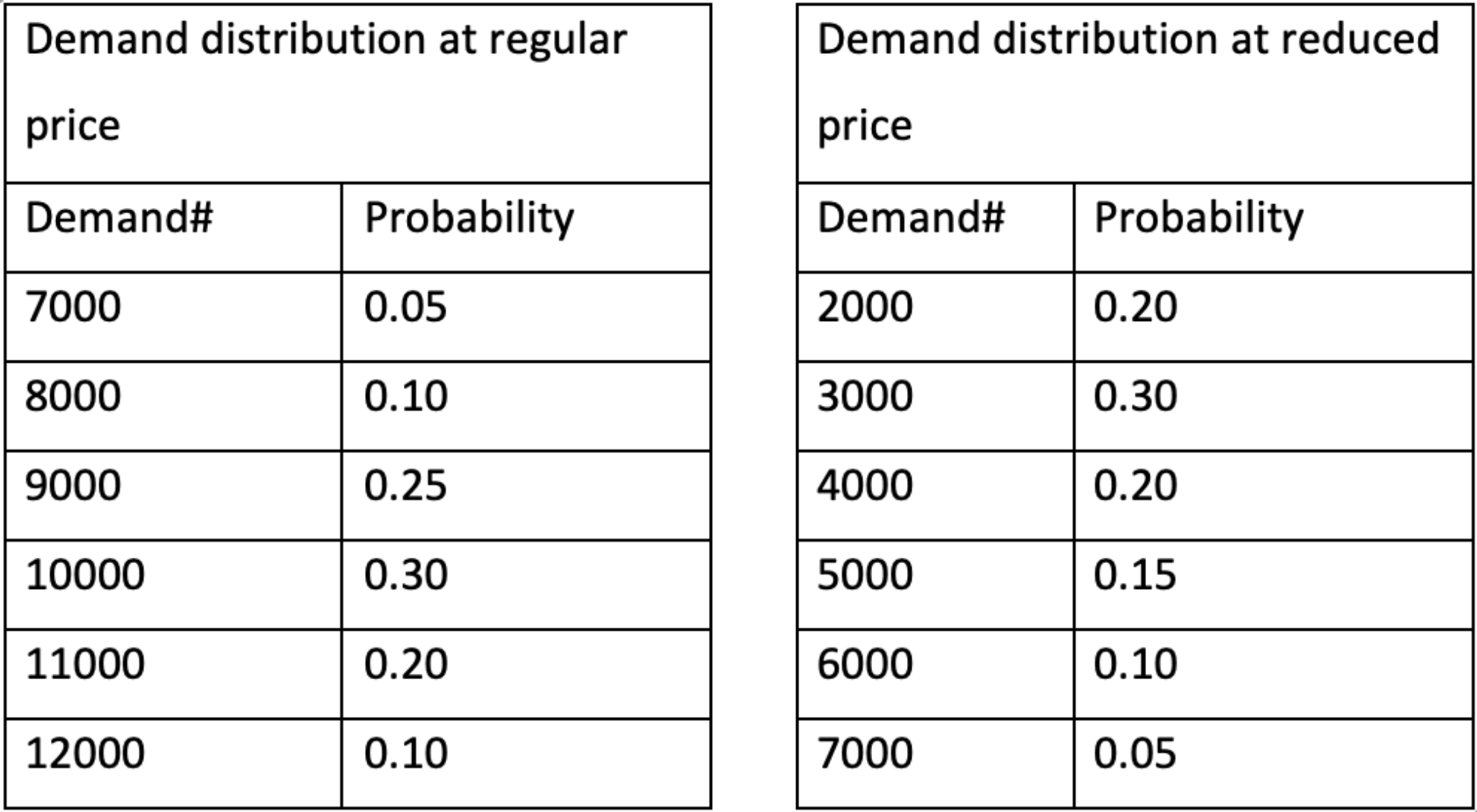 Solved A sweatshirt supplier is trying to decide how many