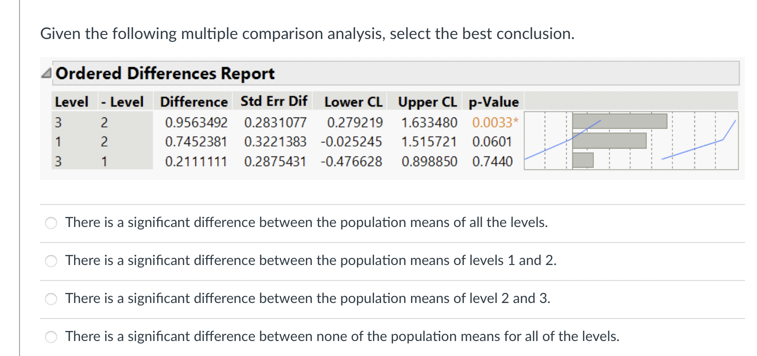 Solved Given the following multiple comparison analysis, | Chegg.com