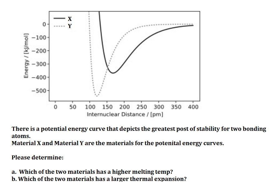 Solved There is a potential energy curve that depicts the | Chegg.com