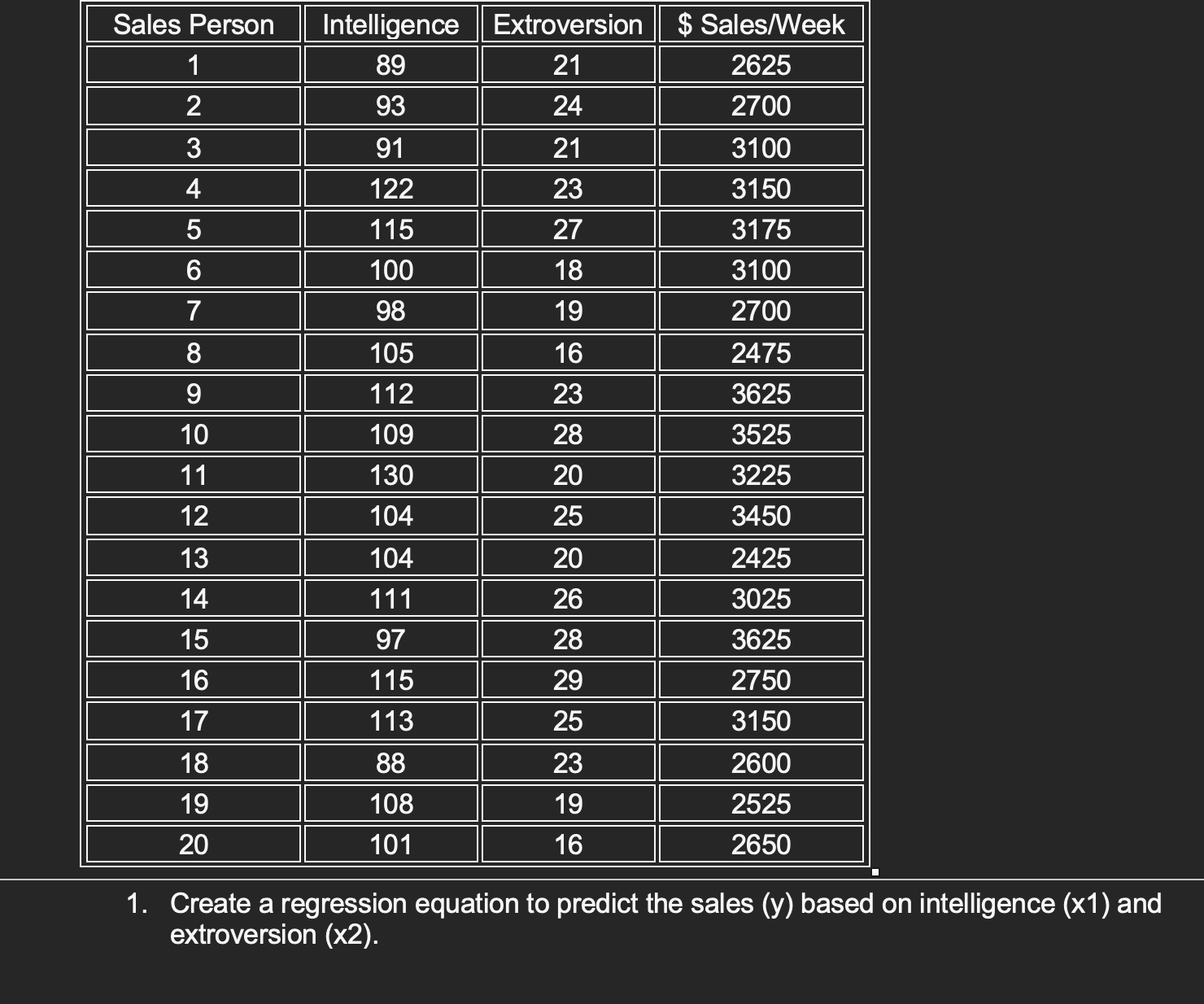 solved-create-a-regression-equation-to-predict-the-sales-y-chegg