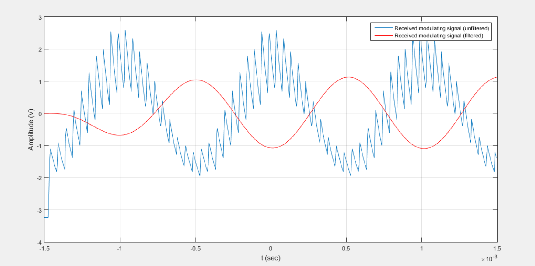 Solved Objectives The Main Objectives Of This Experiment | Chegg.com