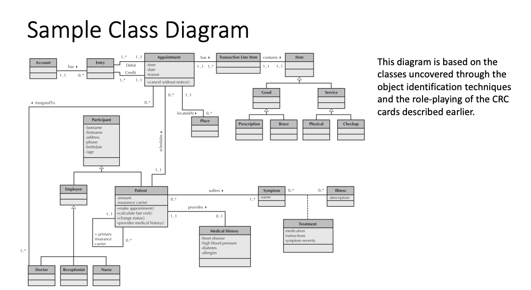 Solved Sample Class Diagram has Item Account Entry 1... 1..1 | Chegg.com