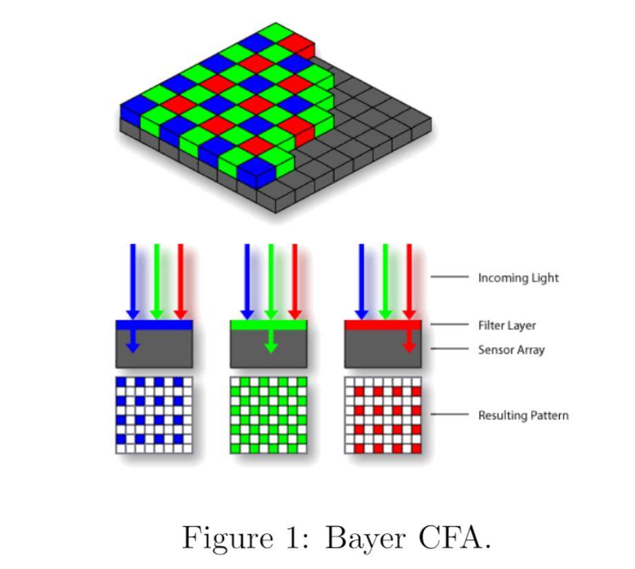 Write a camera simulation program to generate Bayer | Chegg.com
