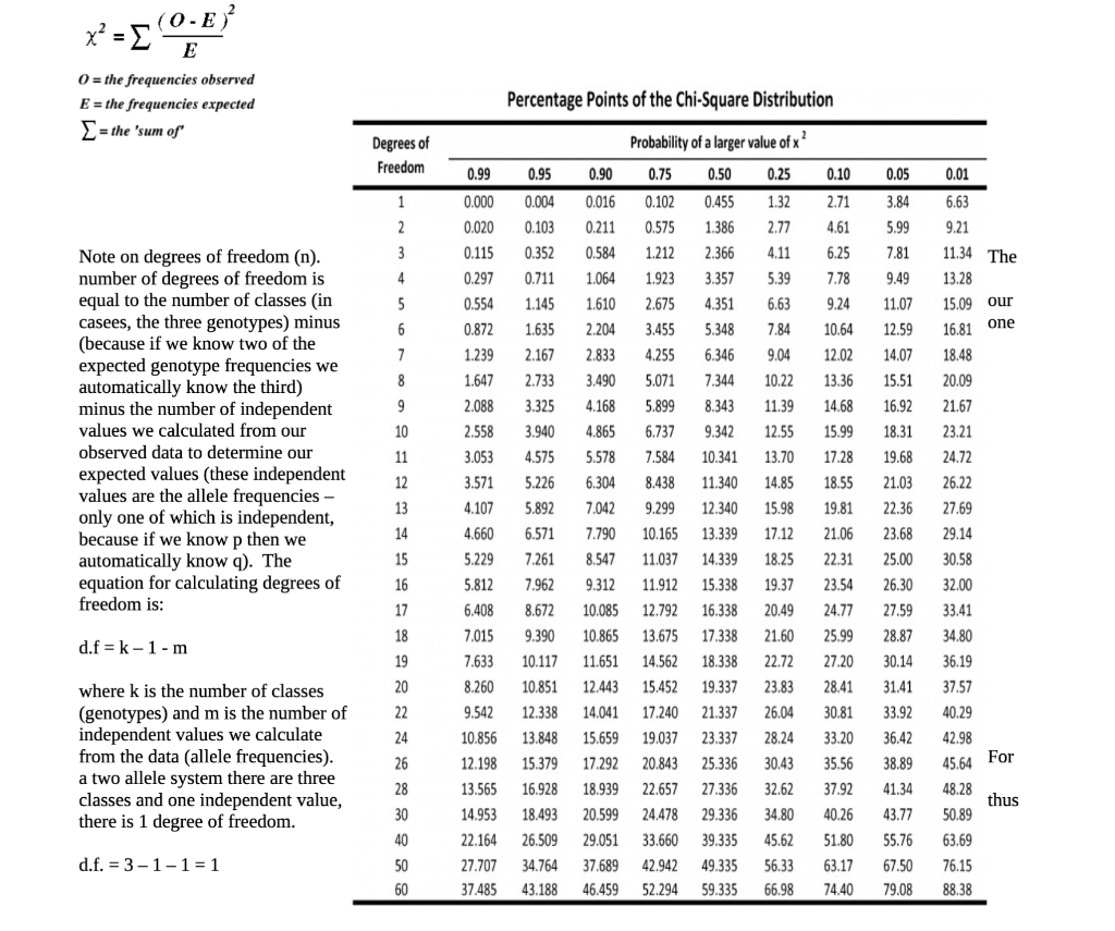 Solved x² = [ (0-E)² E 0= the frequencies observed E = the | Chegg.com