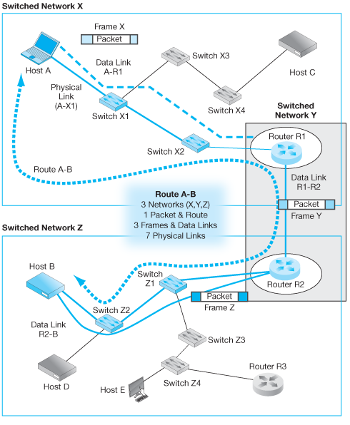 Solved 1-1. In Figure 1-28, when Host A transmits a packet | Chegg.com