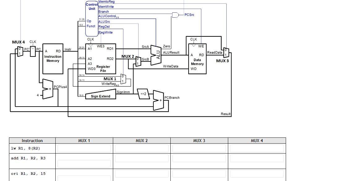 Solved A block diagram of MIPS architecture is given below. | Chegg.com