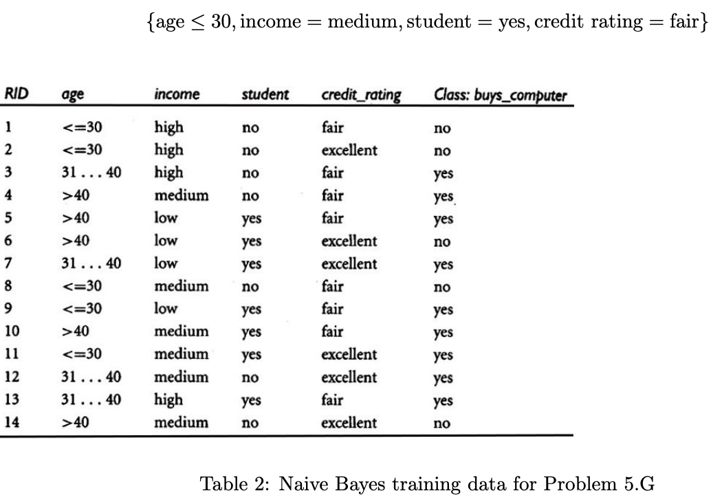 Solved Given the training dataset in table 2 below (Buy | Chegg.com