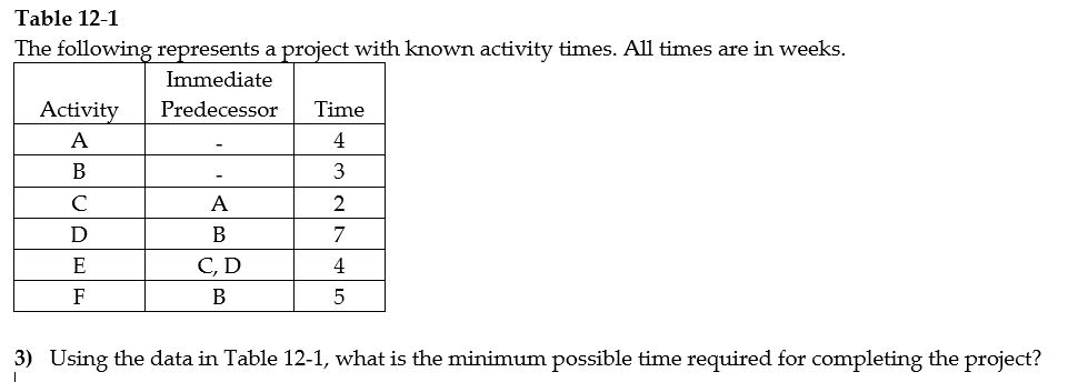 Solved Table 12-1 The following represents a project with | Chegg.com