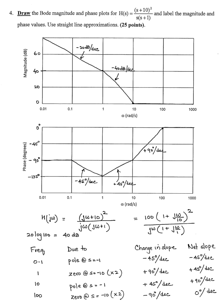 Solved Lor H(s) = ($+10) 2 and label the magnitude and 4. | Chegg.com