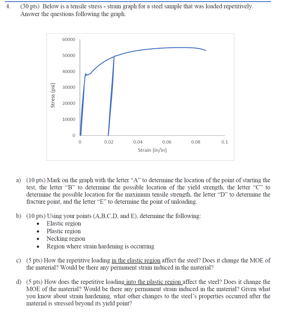 Solved 4. (30 pts) Below is a tensile stress - strain graph | Chegg.com