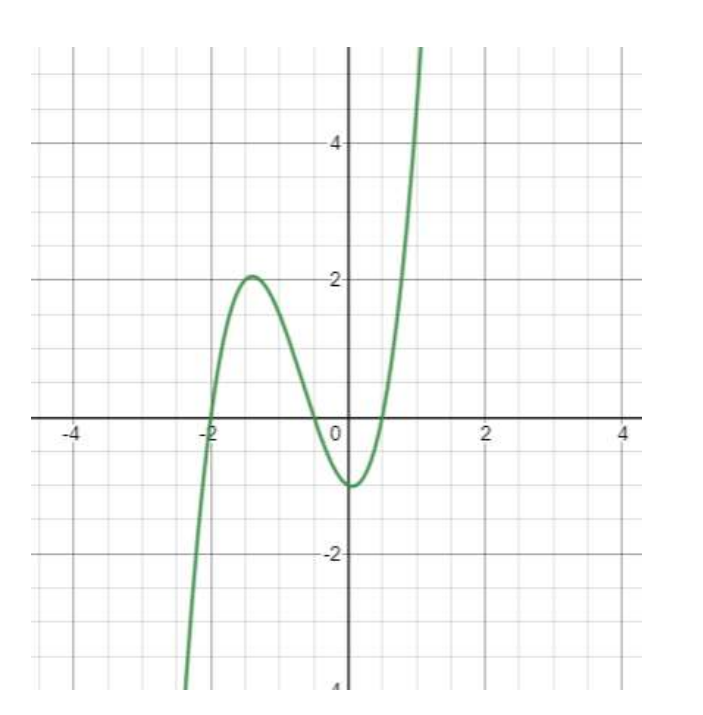 Solved Given the graph of f (x)........ sketch a graph of f | Chegg.com