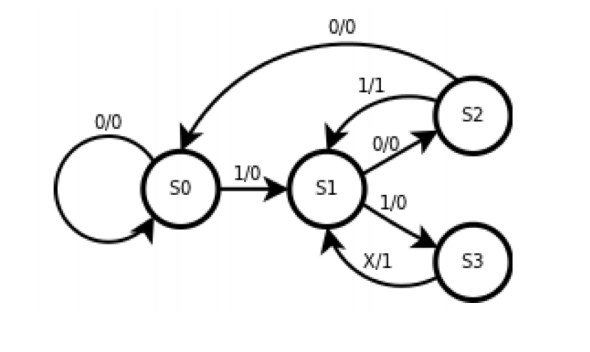 Solved Please show how to design a state machine using the | Chegg.com