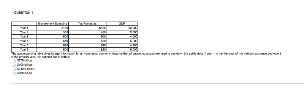 Solved QUESTION 1 Tax Revenues GDP Year 1 Year 2 Year 3 Year