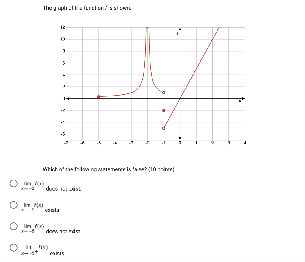 Solved The graph of the function f is shown. Which of the | Chegg.com