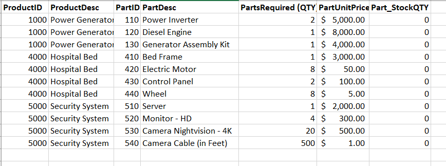 PartsRequired (QTY PartUnitPrice Part_StockQTY 2 5,000.00 1 8,000.00 ProductID ProductDesc PartID PartDesc 1000 Power Generat