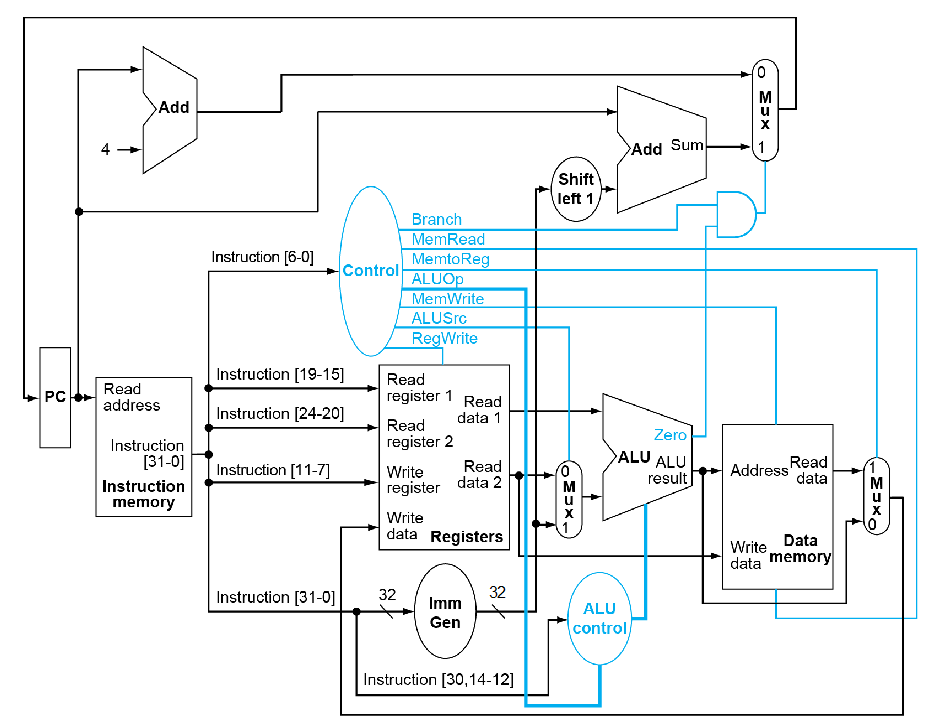 Solved Given RISC-V Assembly Instruction Sequence: Bne | Chegg.com