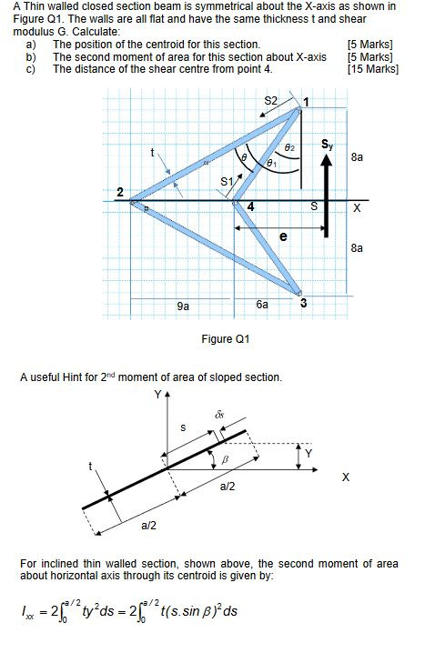 Solved A Thin walled closed section beam is symmetrical | Chegg.com