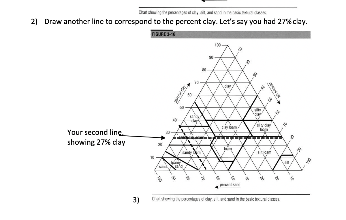 Solved Chart showing the percentages of clay, silt, and sand | Chegg.com