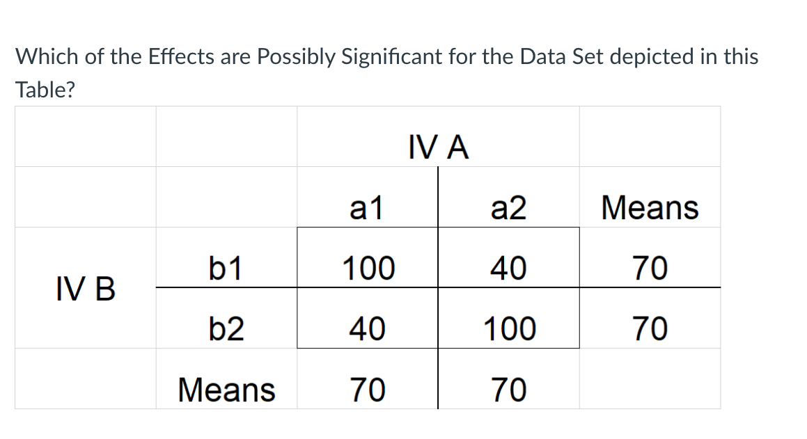 79) (a) Possible Significant Main Effect for IV A (b) | Chegg.com