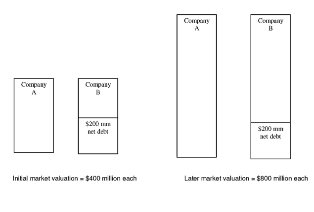 Solved Company A And Company B Are Similar Companies | Chegg.com