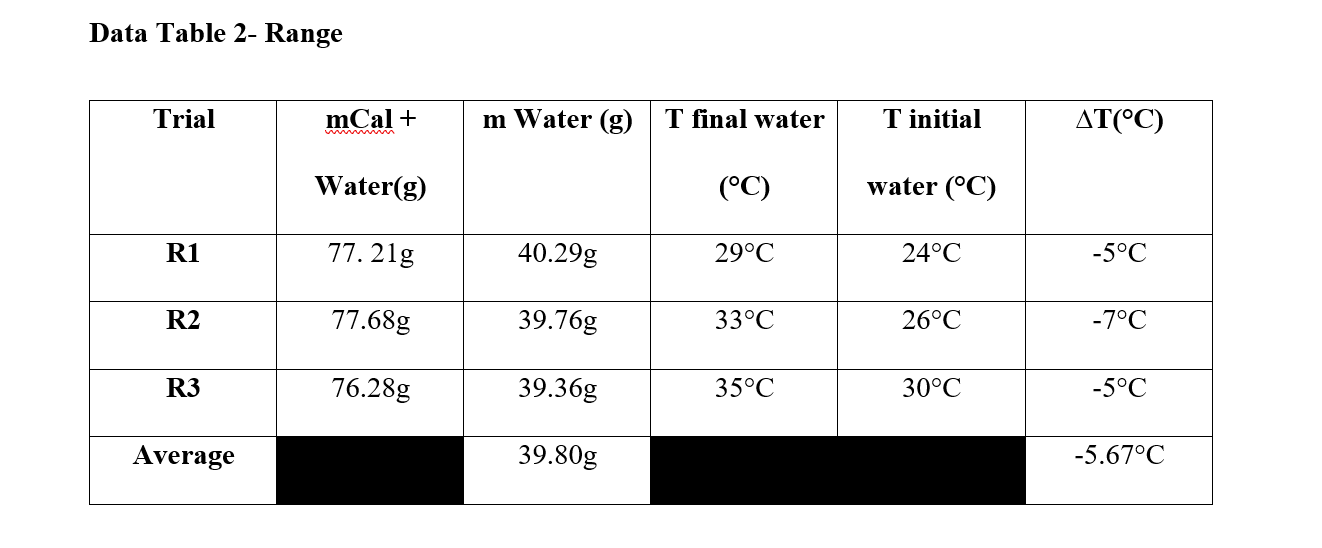 Data Table 2- Range