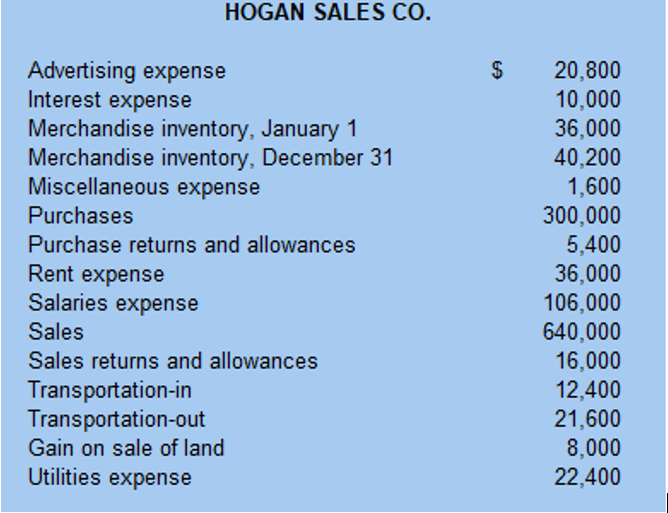 Solved The following account titles and balances were taken Chegg