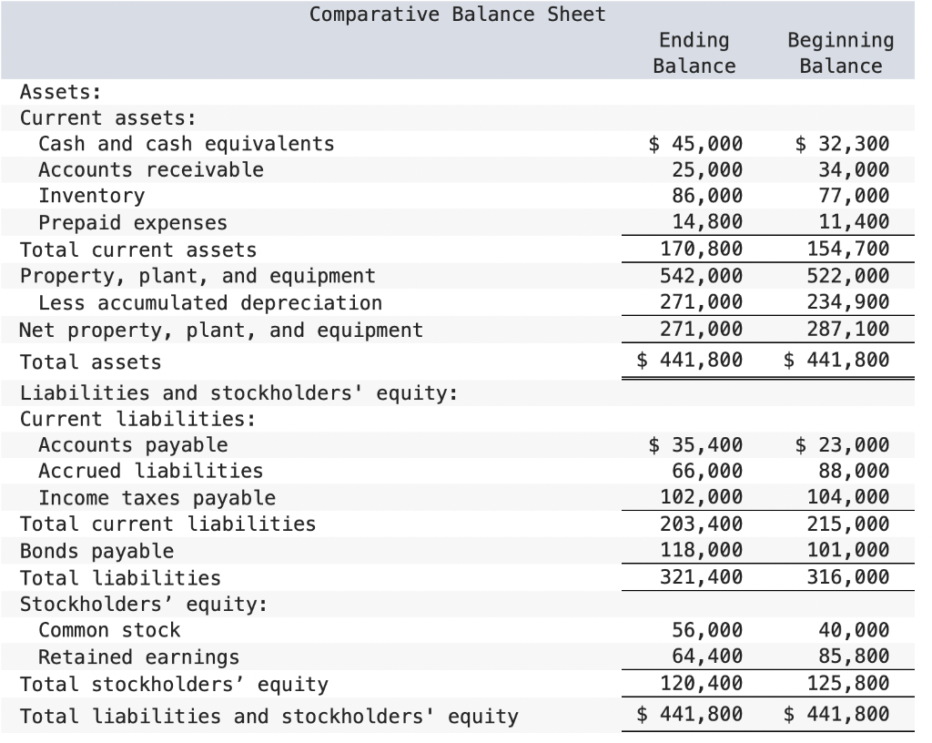 Solved The company's net income (loss) for the year was | Chegg.com