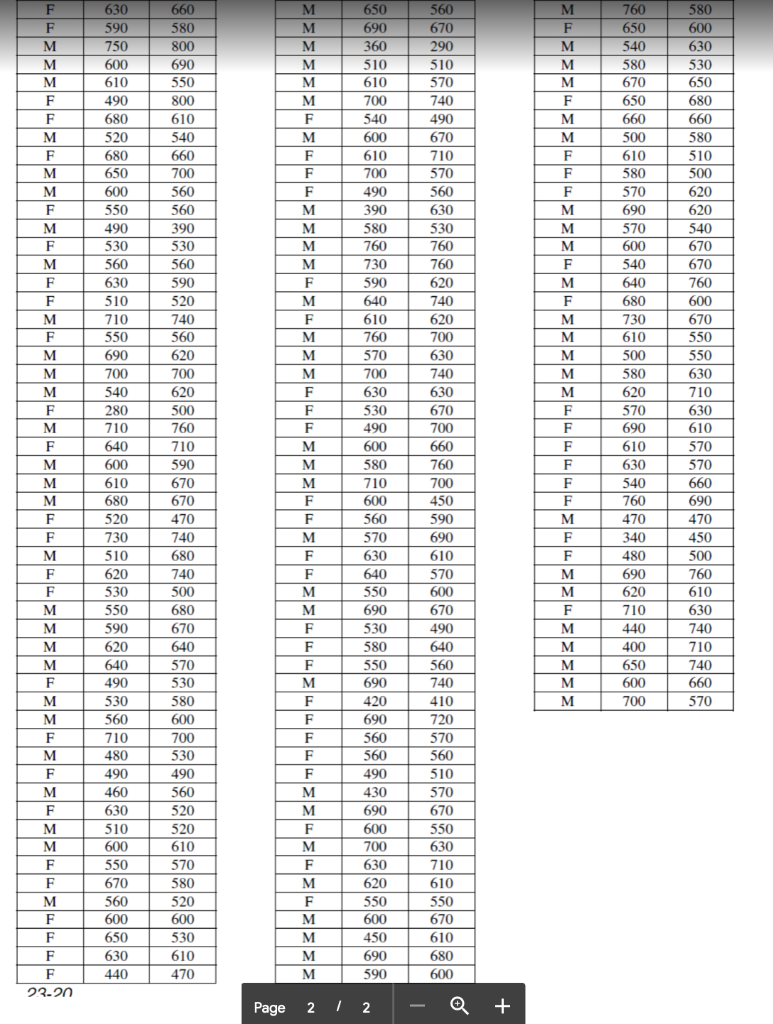 Gender Gender Verbal Gender Verbal Math 680 F 650 680 | Chegg.com