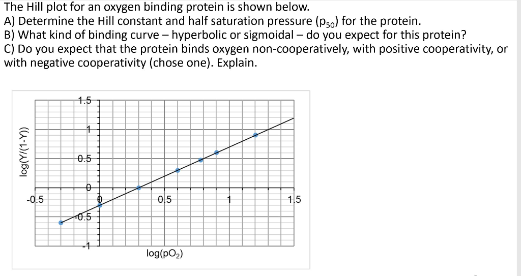 The Hill plot for an oxygen binding protein is shown | Chegg.com