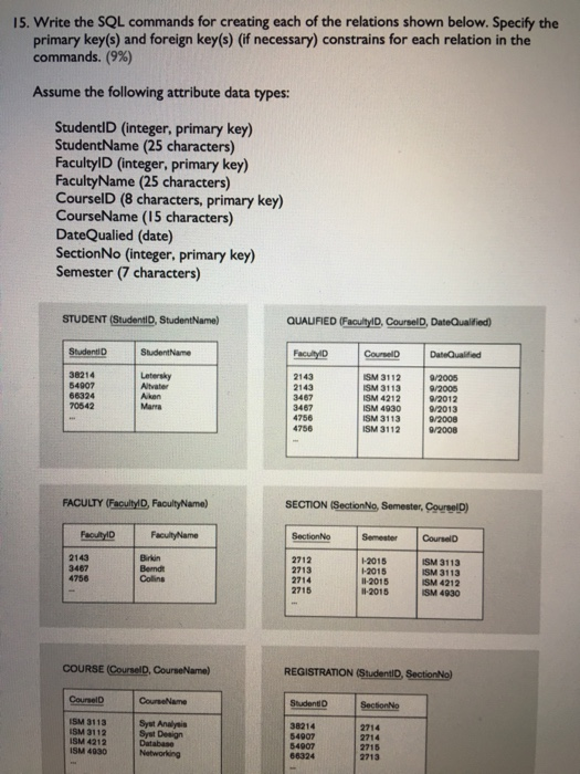 Solved I5. Write the SQL commands for creating each of the | Chegg.com
