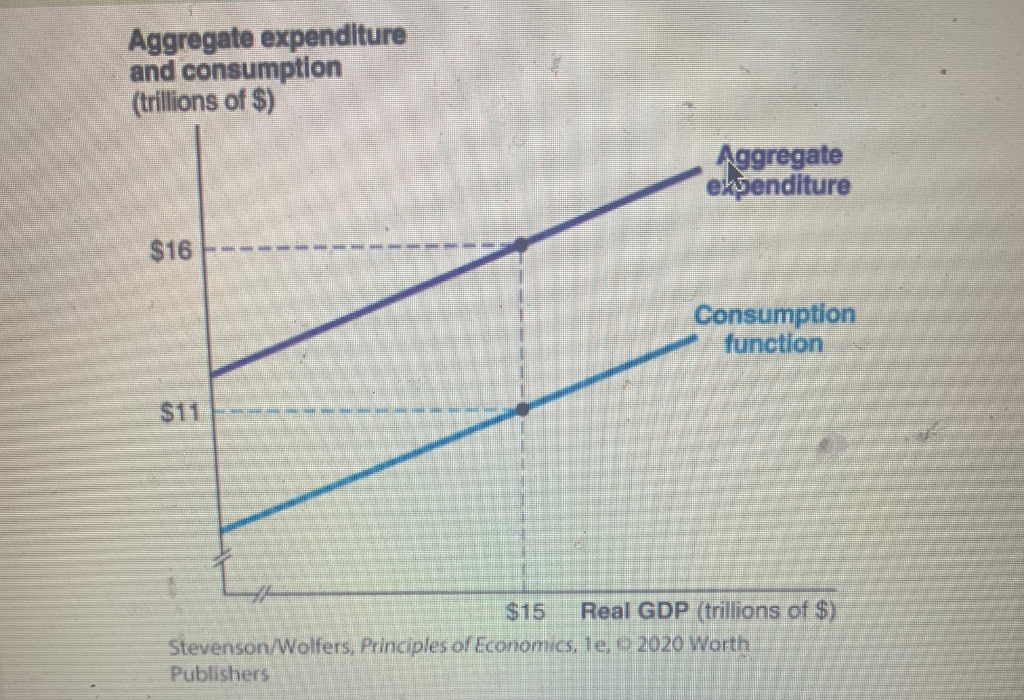 Aggregate Expenditure: Investment, Government Spending, and Net Exports