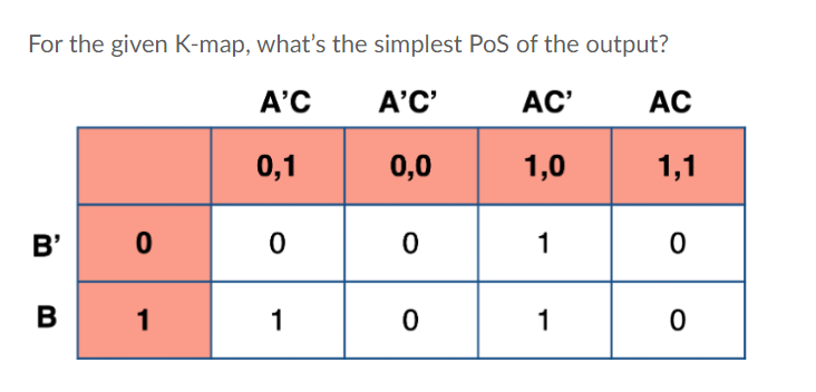 Solved For the given K-map, what's the simplest PoS of the | Chegg.com