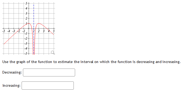 Solved Use The Graph Of The Function To Estimate The 