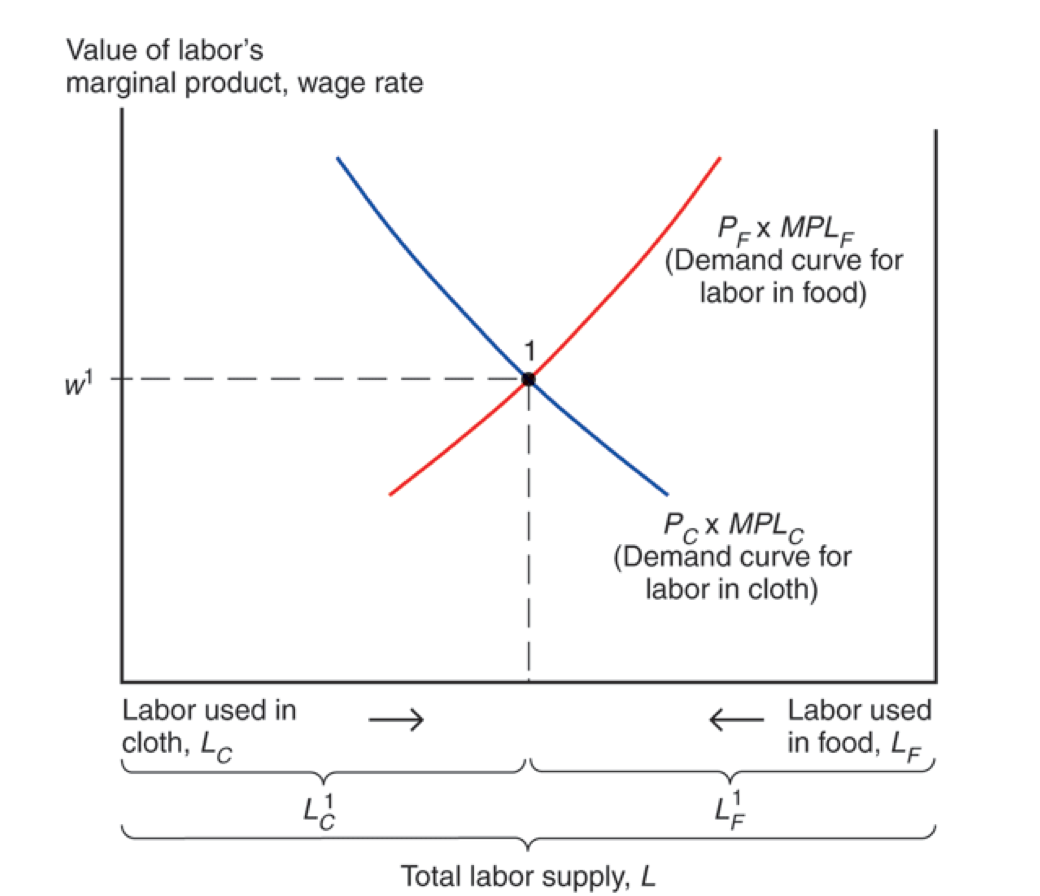 Consider the specific model in which 2 countries | Chegg.com