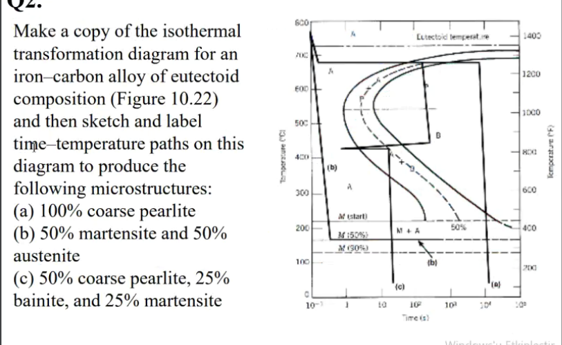 Solved Make a copy of the isothermal transformation diagram | Chegg.com