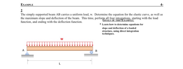 Solved The simply supported beam AB carries a uniform load, | Chegg.com
