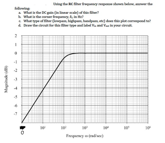 Solved Using the RC filter frequency response shown below, | Chegg.com