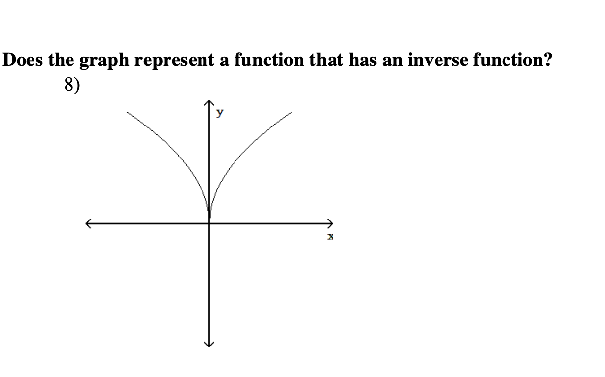 Solved Does the graph represent a function that has an | Chegg.com