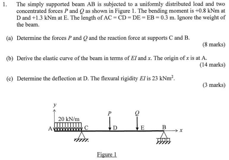 Solved 1. The simply supported beam AB is subjected to a | Chegg.com
