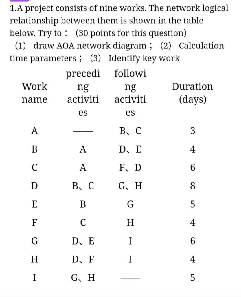 Solved 1. A project consists of nine works. The network