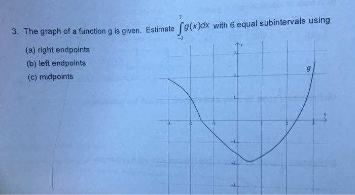 Solved 3. The graph of a function g is given. Estimate fgtdx | Chegg.com
