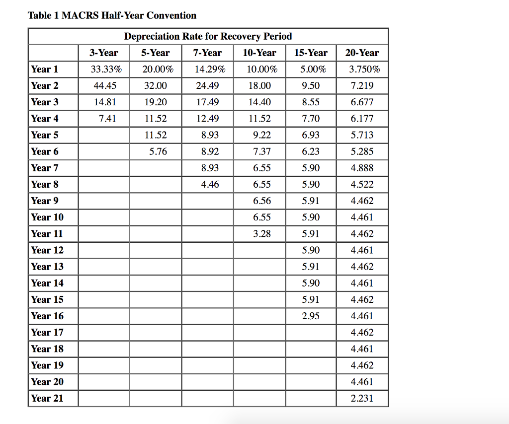 Solved Tom Tom LLC purchased a rental house and land during