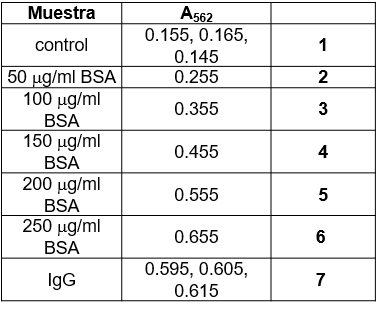 Table shows the results of a BCA assay using BSA as a | Chegg.com